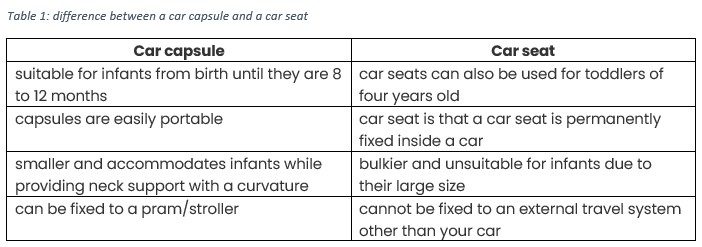 Difference between capsule and seat